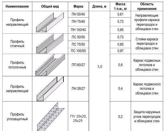 Профиль и комплектующие для ГКЛ